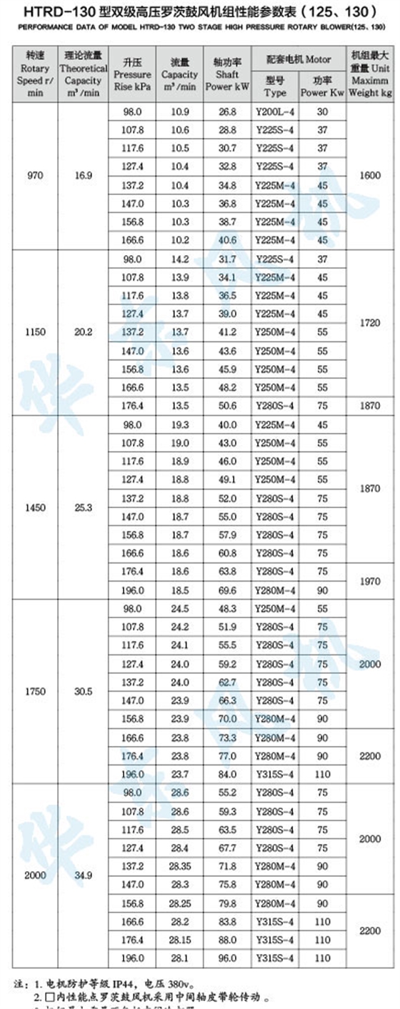 HTRD130型雙級(jí)串聯(lián)羅茨風(fēng)機(jī)