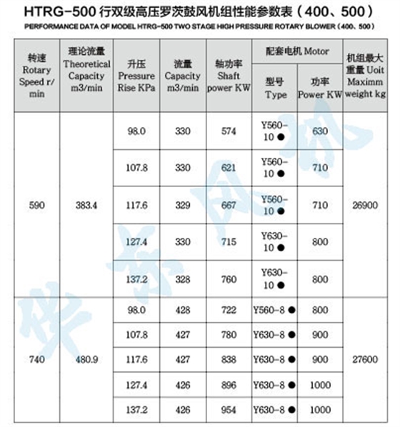 HTRG500型雙級串聯(lián)羅茨風(fēng)機