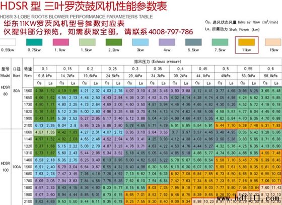 11KW羅茨風(fēng)機(jī)型號(hào)流量壓力參數(shù)表.jpg