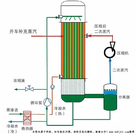 MVR蒸汽壓縮機(jī)工作原理.jpg