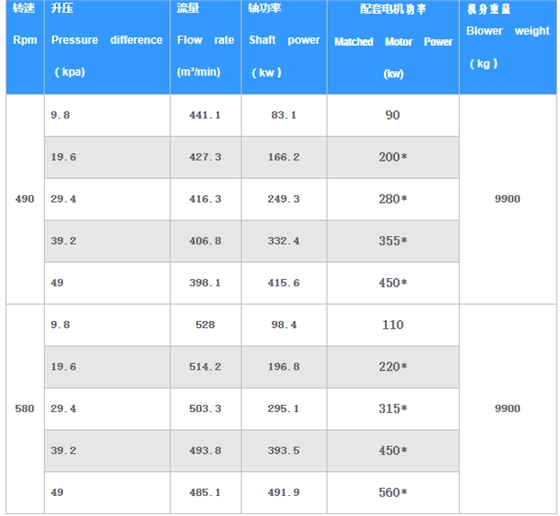 500立方羅茨風(fēng)機(jī).png