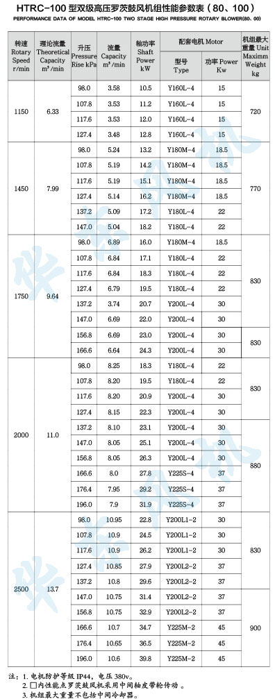 HTRC-100型雙級串聯(lián)羅茨風(fēng)機(jī)