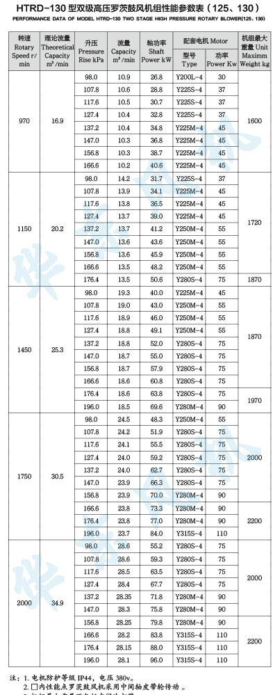 HTRD130型雙級串聯(lián)羅茨風(fēng)機