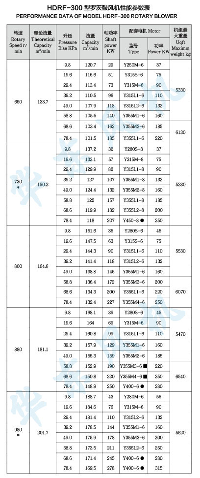 HDRF-350型羅茨鼓風(fēng)機性能參數(shù)表