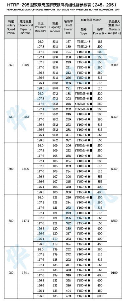 HTRF295型雙級串聯(lián)羅茨風機