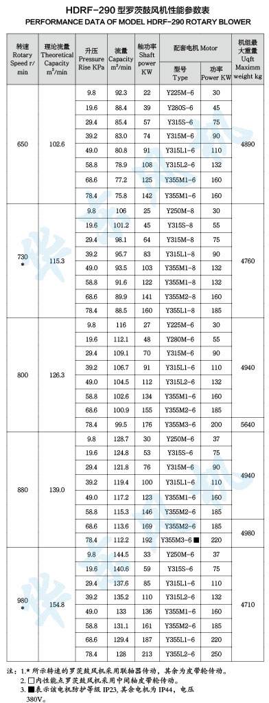 HDRF-290型羅茨鼓風(fēng)機(jī)性能參數(shù)表