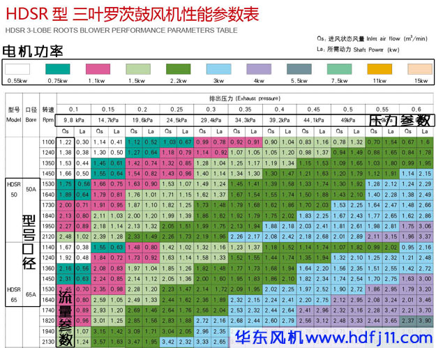 三葉羅茨風(fēng)機(jī)型號參數(shù).jpg