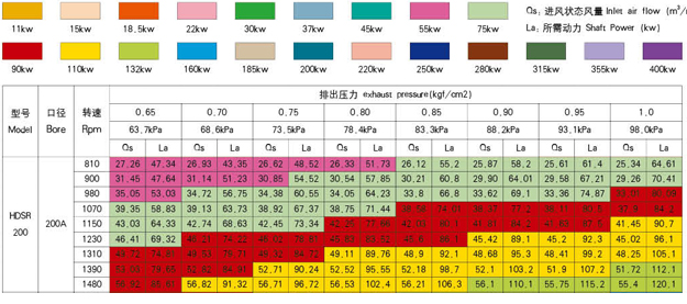 200型號(hào)羅茨風(fēng)機(jī)參數(shù).jpg